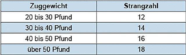 Empfohlene Strangzahlen